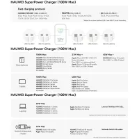 Huawei SuperPower Max 100W Hızlı Şarj Cihazı (Beyaz, EU Plug), USB-A/C Çift Port, Akıllı Güvenlik Çipi, 6A Type-C Kablo Dahil